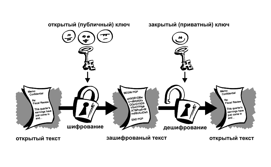 Шифрование с использованием закрытого ключа презентация